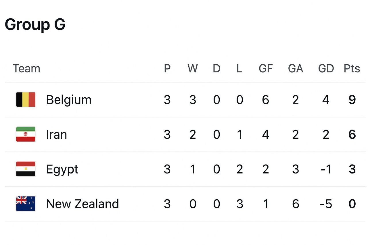 هوش مصنوعی نتایج ایران در جام جهانی را اعلام کرد | رتبه جالب ایران در جدول را ببینید