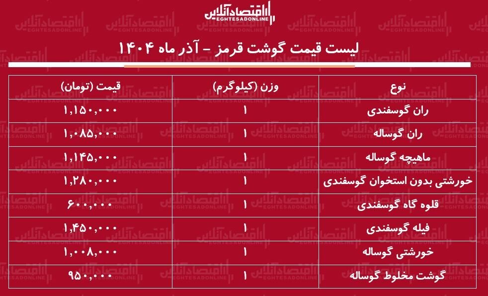 جدیدترین قیمت گوشت قرمز در بازار؛ گوشت خورشتی بدون استخوان گوسفندی کیلویی چند شد؟ |  جدول