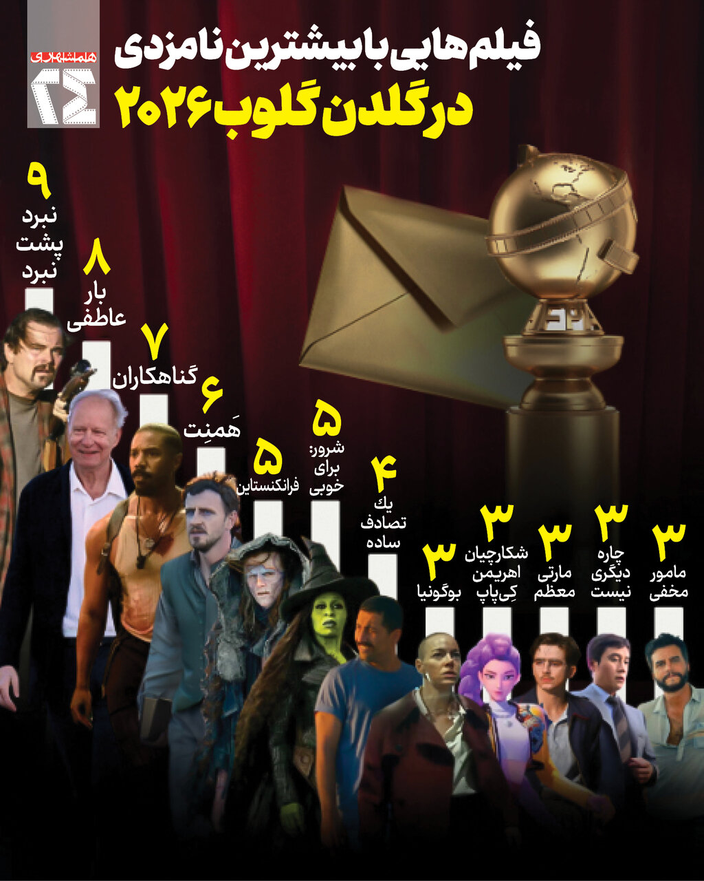 فیلم‌هایی با بیشترین نامزدی در گلدن گلوب ۲۰۲۶ + اینفوگرافی