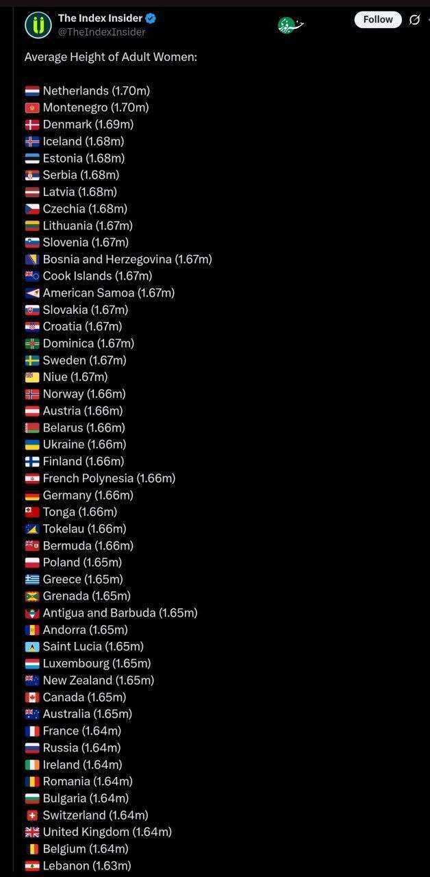 قد زنان ایرانی؛ شصتوهفتم در جهان