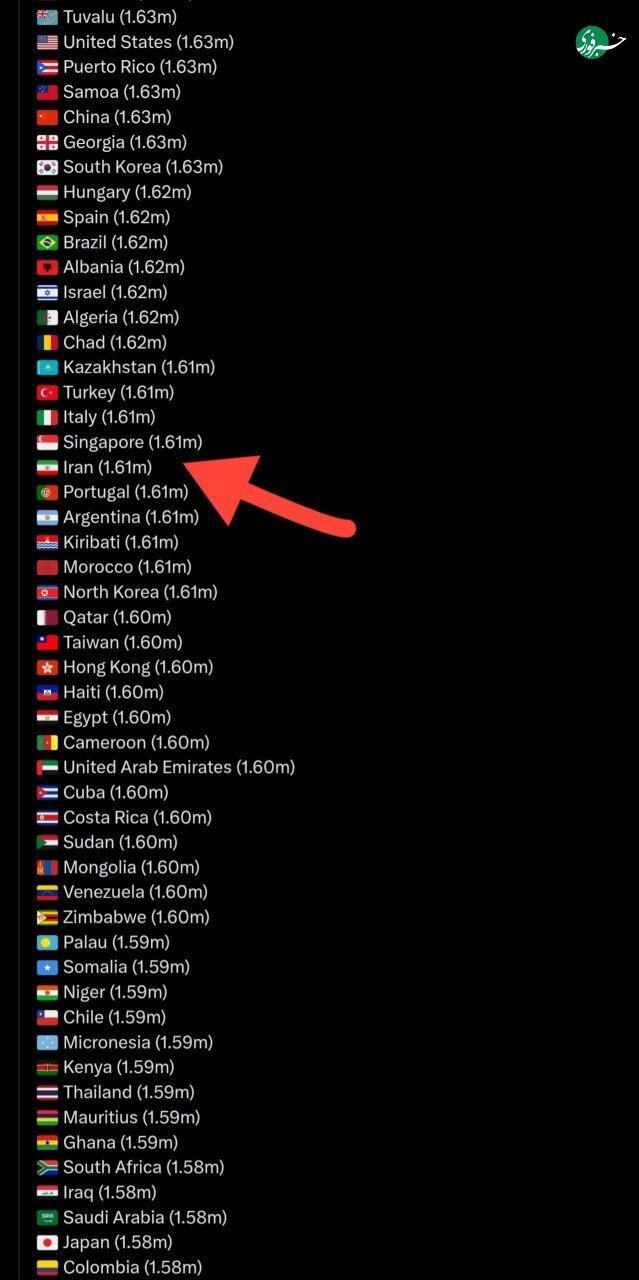 قد زنان ایرانی؛ شصت‌وهفتم در جهان