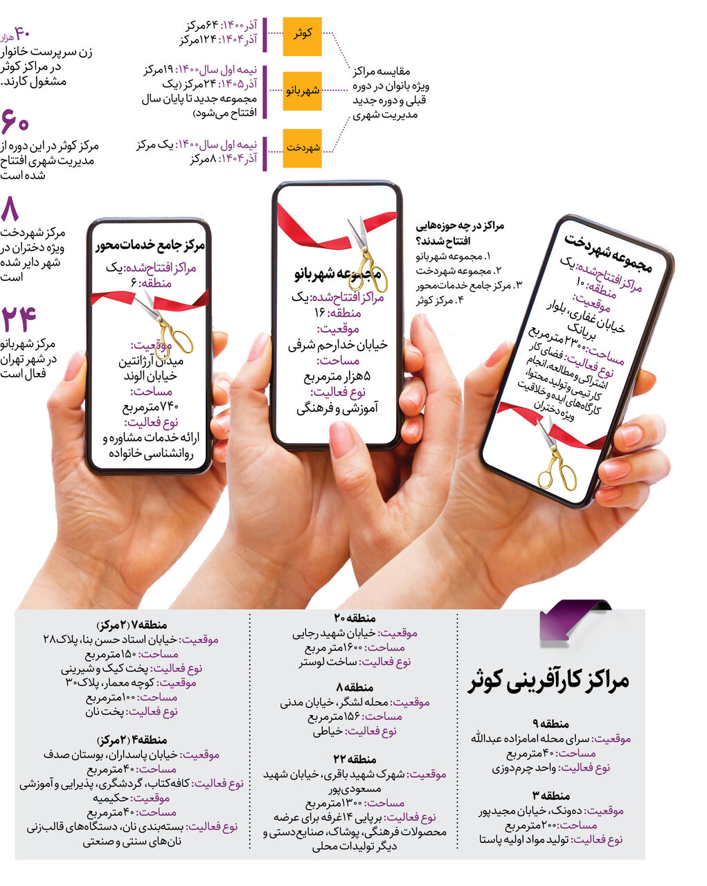 افتتاح ۱۲ مرکز تخصصی جدید ویژه بانوان