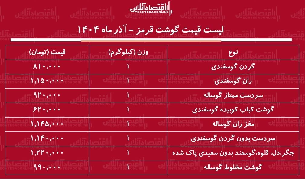 قیمت انواع گوشت گوسفندی و گوساله در بازار؛ دل و جگر کیلویی چند شد؟ |  جدول