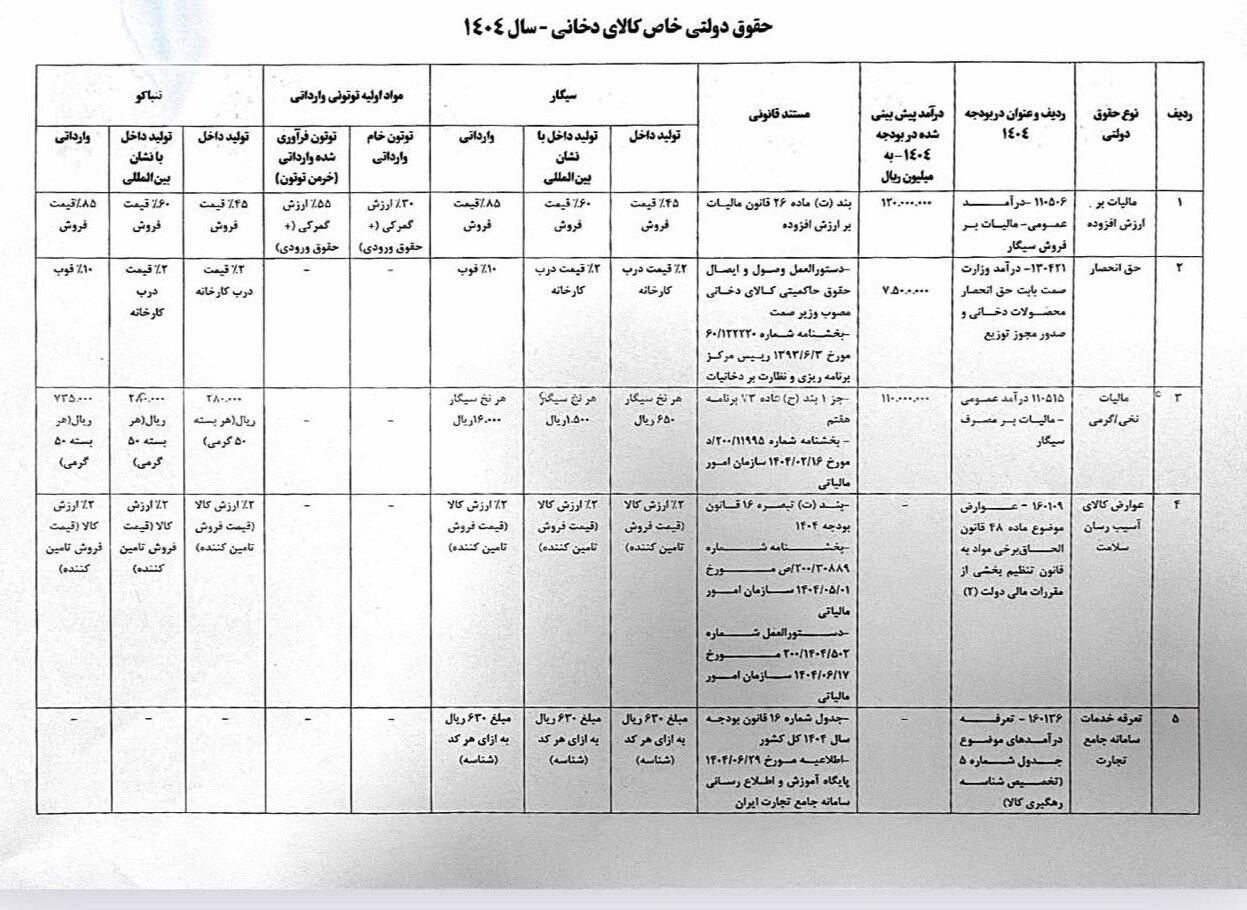 جزئیات عوارض محصولات دخانی در ۱۴۰۴؛ مالیات هر نرخ سیگار چند شد؟