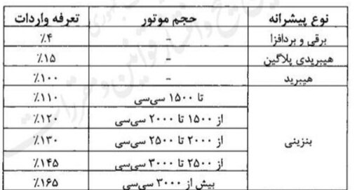 آیین‌نامه واردات خودرو دوباره اصلاح شد+ عکس