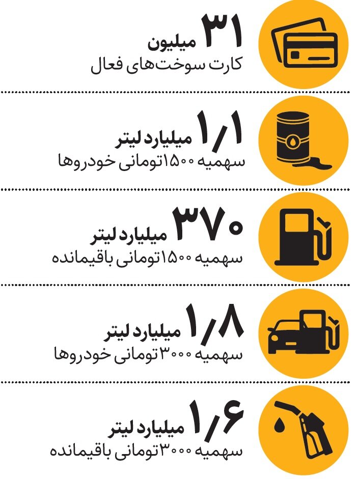 کارت های سوخت چقدر ذخیره بنزین دارد؟