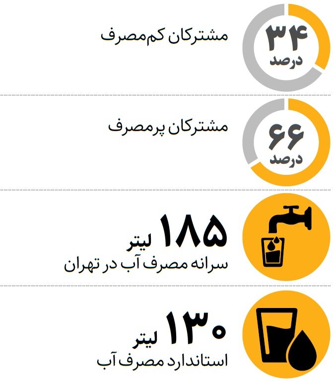 ادای دین مردم به آب ؛ مصرف ۱۲ درصد کم شد