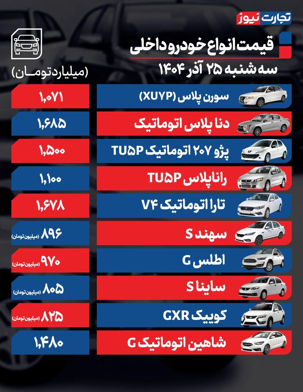 ۲ خودروی پرطرفدار داخلی از یک میلیارد گذشت؛ وضعیت بازار خودرو پس از نوسانات ارزی | جدول قیمت ها