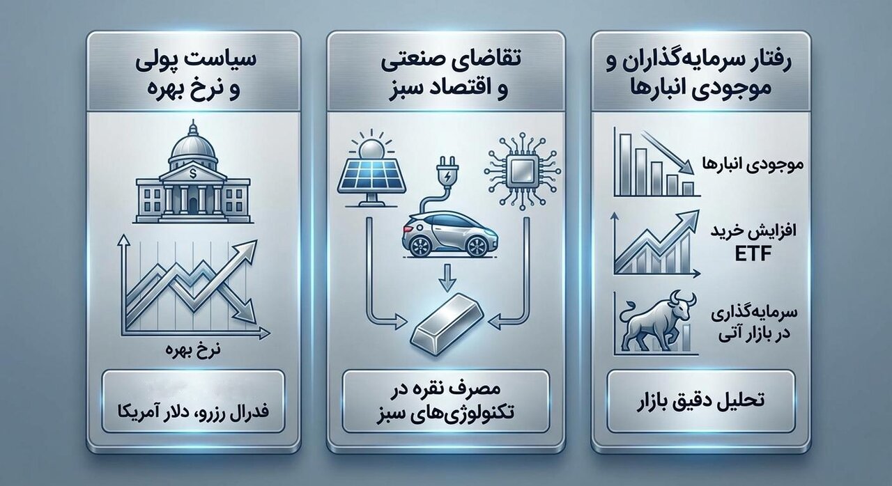 عوامل اثرگذار بر قیمت نقره