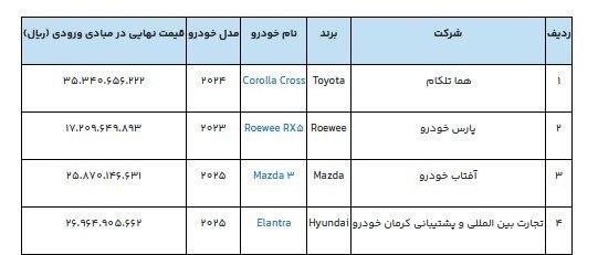 آغاز دور جدید فروش خودروهای وارداتی؛ متقاضیان ۵۰۰ میلیون تومان بلوکه کنند + اسامی خودروها، قیمت و زمان ثبت نام