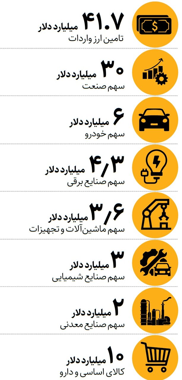 جزئیات جدید تصمیمات ارزی جدید بانک مرکزی