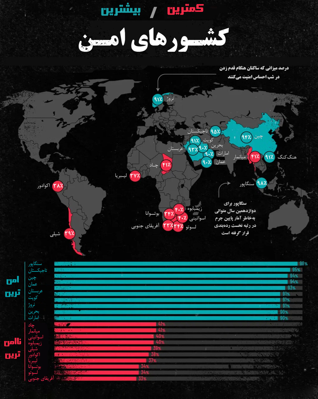امن‌ترین و ناامن‌ترین کشورها کدام هستند؟
