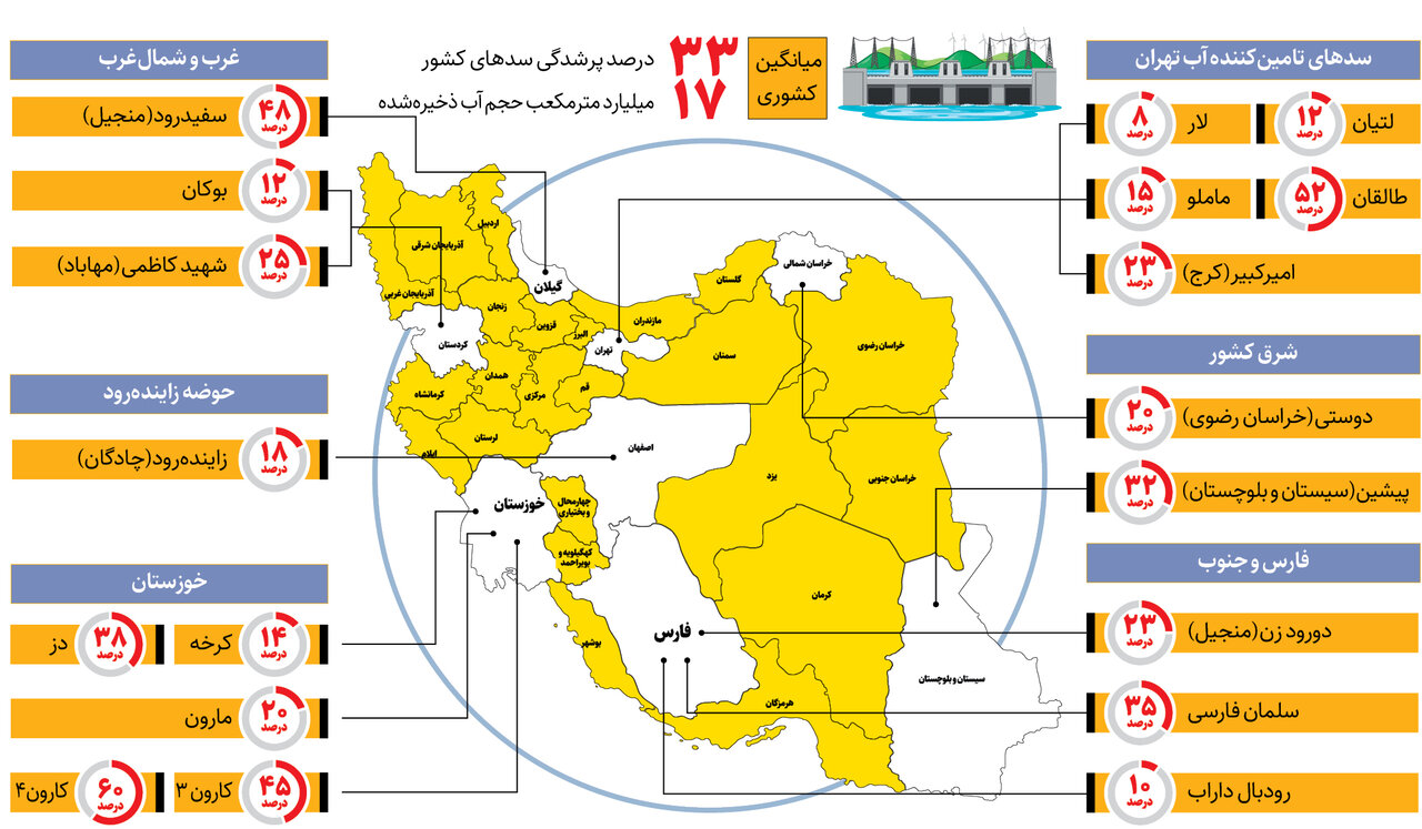 راهکار تکراری دانشگاه ها برای بحران آب | ذخایر سدها نگران کننده است + اینفوگرافیک