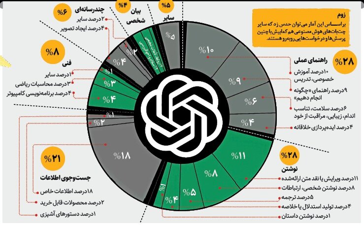مردم از چت جی‌پی‌تی چه می‌خواهند؟ | آمار جذاب از پرسش‌های مطرح شده