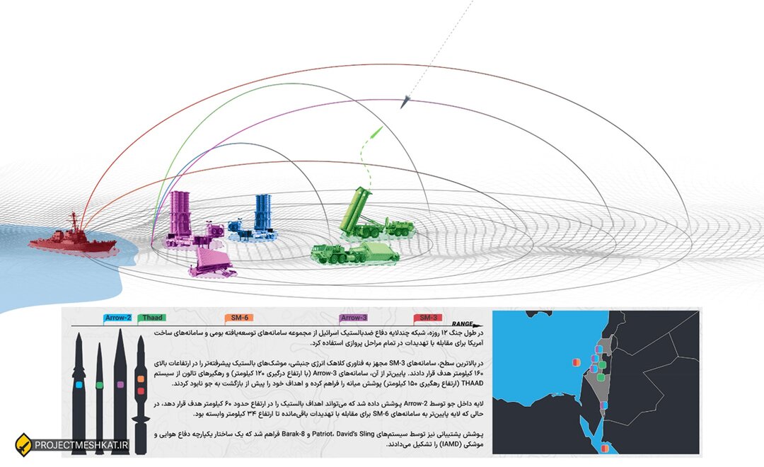 موشک‌هایی که شلیک نشد؛ گزارش و آمار الجزیره از ۱۲ روز تبادل آتش | حملات دوباره ایران به اسرائیل چندین برابر ویرانگر خواهد بود اگر ....