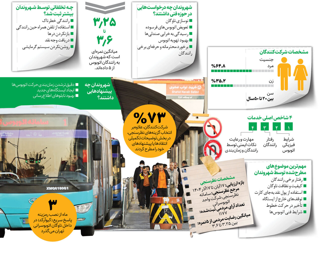 نمره قبولی اتوبوسرانی از سوی شهروندان