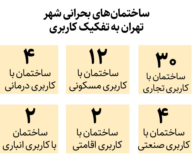 کاهش ساختمانهای نا ایمن تهران