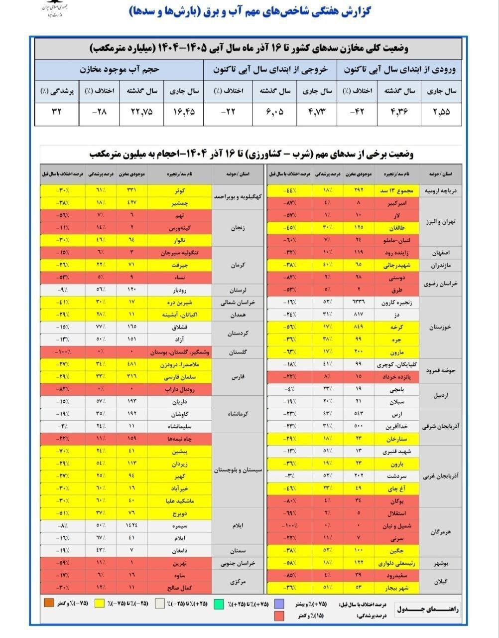 گزارش وضعیت سدهای کشور امروز و دو هفته پیش | جدول