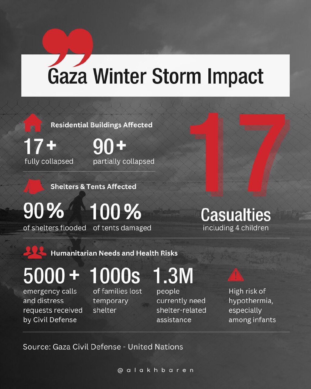 ردپای زمستان در غزه به روایت آمار