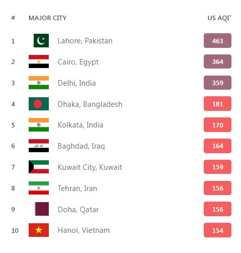 تهران به جدول آلوده‌ترین‌ها برگشت