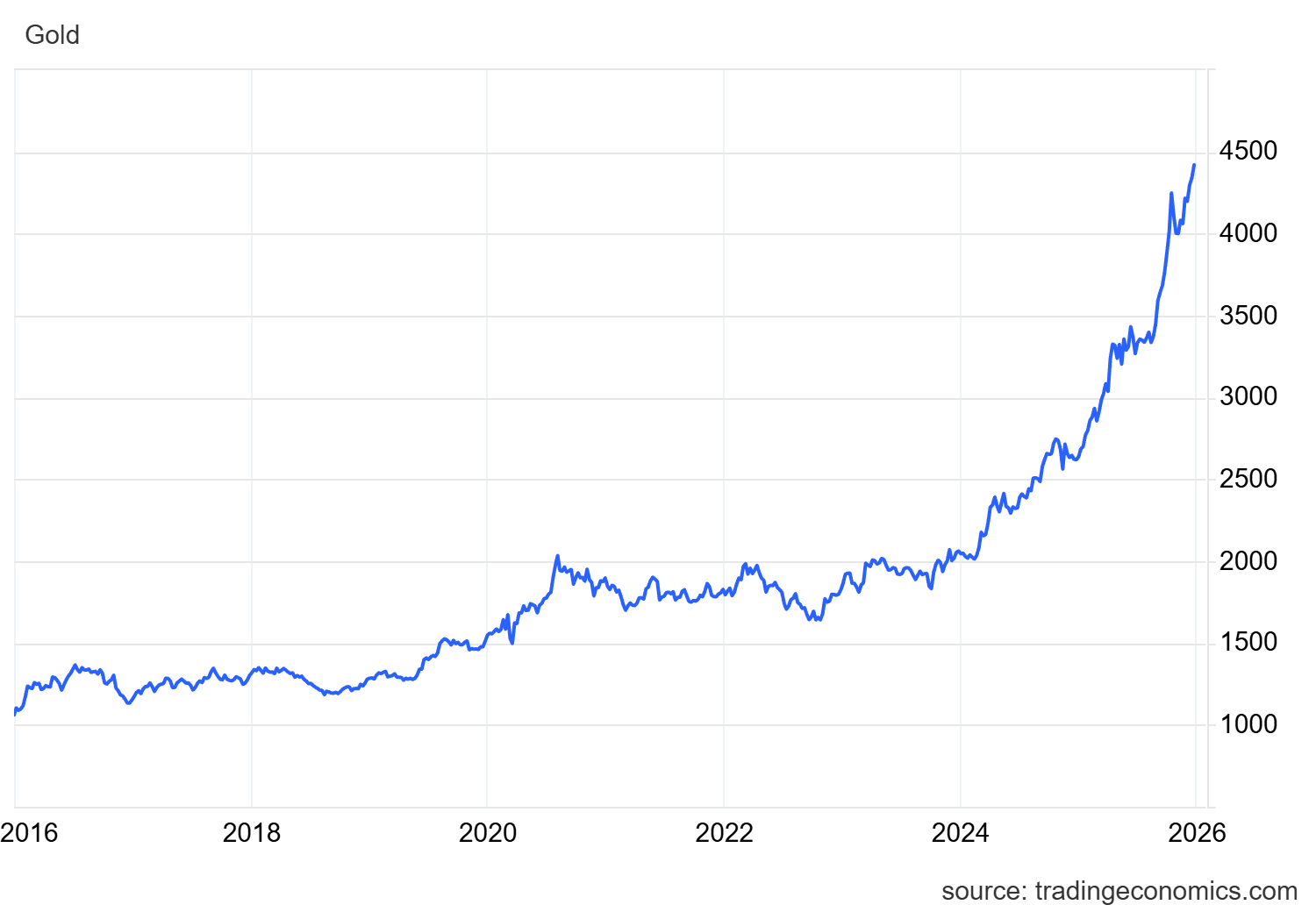 طلا از مرز ۴۴۰۰ دلار گذشت ، نقره هم رکورد زد | تأثیر افزایش قیمت های جهانی بر بازار ایران