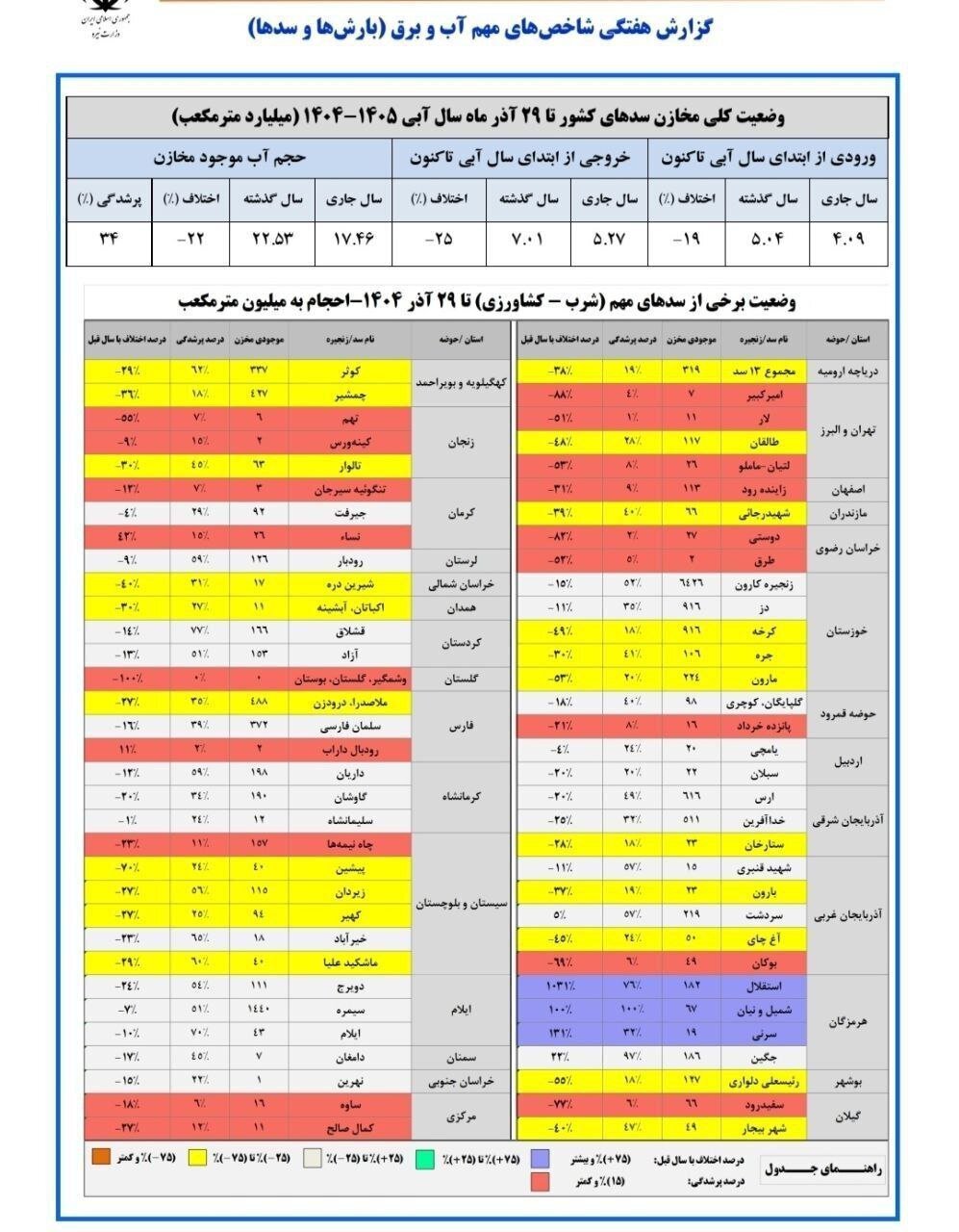 این سد هزار درصد بیشتر از سال گذشته آبگیری شد؛ اعلام میزان ذخایر سدهای کشور تا پایان آذرماه + جدول