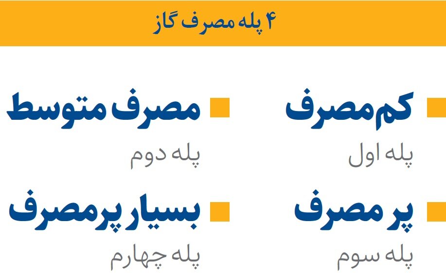 تقسیمبندی جدید مشترکان گاز مشخص شد | ۱۳۰۰ منطقه اقلیمی در ۴ پله