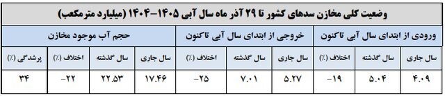 آخرین وضعیت سدها کشور؛ ببینید | ۱۴ سد در وضعیت قرمز | ۹ استان کمترین میزان بارش را دارند
