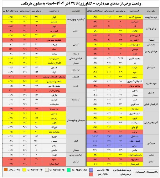 آخرین وضعیت سدها کشور؛ ببینید | ۱۴ سد در وضعیت قرمز | ۹ استان کمترین میزان بارش را دارند