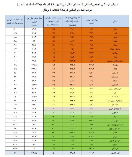 آخرین وضعیت سدها کشور؛ ببینید | ۱۴ سد در وضعیت قرمز | ۹ استان کمترین میزان بارش را دارند
