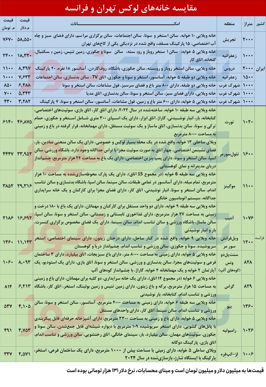 مقایسه ویلاهای لوکس فرانسه با ایران + جدول | ۵۸۰۰۰۰۰۰ دلار قیمت یک خانه ویلایی در تجریش