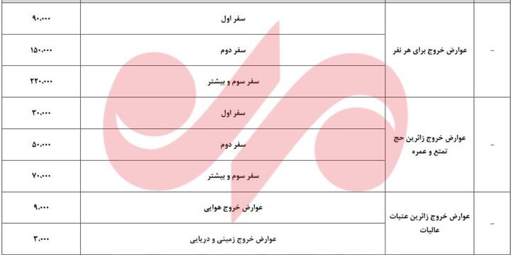 عوارض خروج از کشور باز هم افزایش یافت + عکس