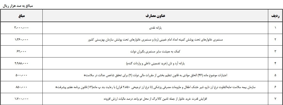 برنامه دولت برای پرداخت یارانه نقدی در سال آینده + جدول و جزئیات