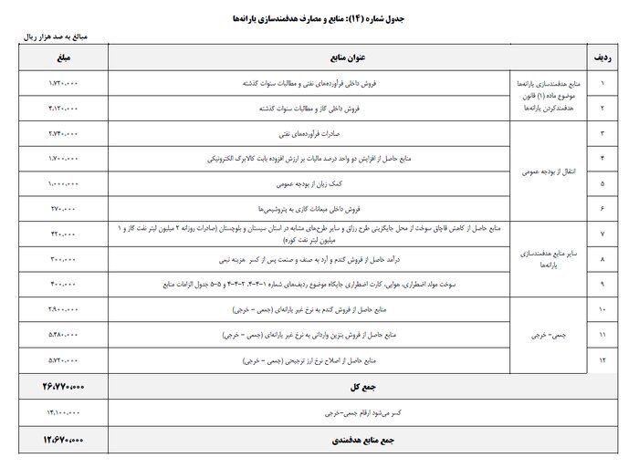 برنامه دولت برای پرداخت یارانه نقدی در سال آینده + جدول و جزئیات
