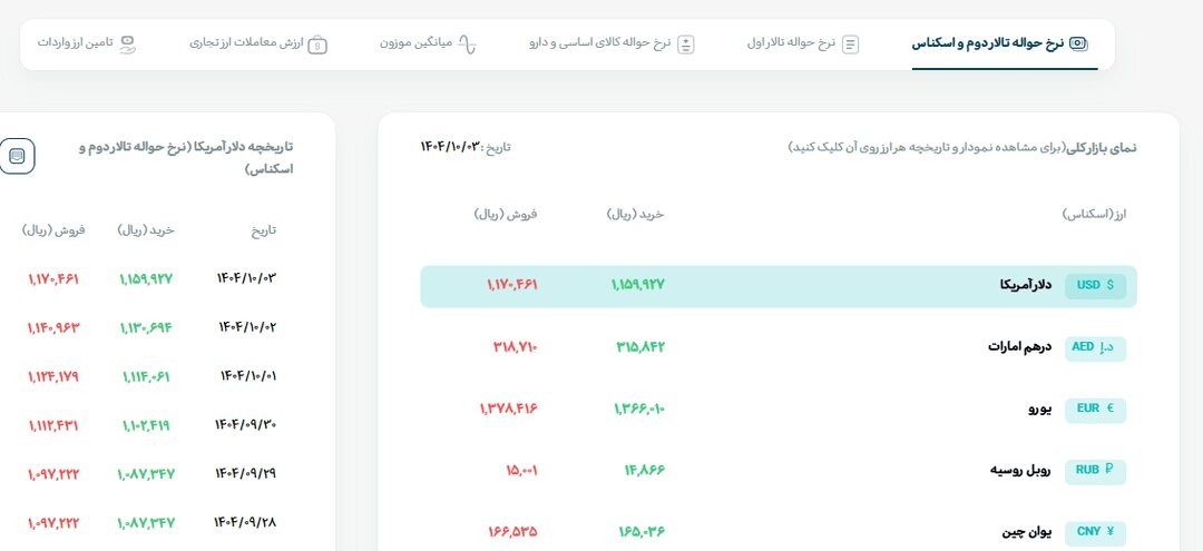رشد دلار در مرکز مبادله پرشتاب‌تر از بازار آزاد؛ آخرین قیمت دلار، یورو و درهم در بازار ارز تجاری