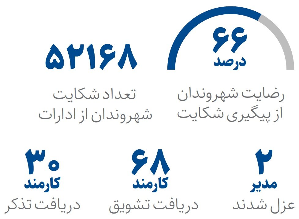 نتایج سامانه ملی شکایت فوری از عملکرد نظام اداری ؛ دو مدیر عزل شدند