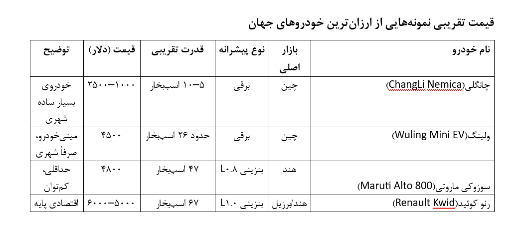 آیا خودرو در ایران ارزان است؟  ؛ بررسی ادعای «خودروی ۴۶۰۰ دلاری» در مقایسه با بازار جهانی خودرو | اگر خودرو در ایران ارزان است چرا دست نیافتنی است؟