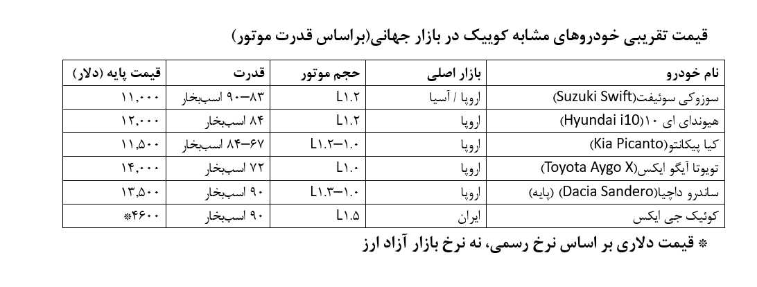 آیا خودرو در ایران ارزان است؟  ؛ بررسی ادعای «خودروی ۴۶۰۰ دلاری» در مقایسه با بازار جهانی خودرو | اگر خودرو در ایران ارزان است چرا دست نیافتنی است؟