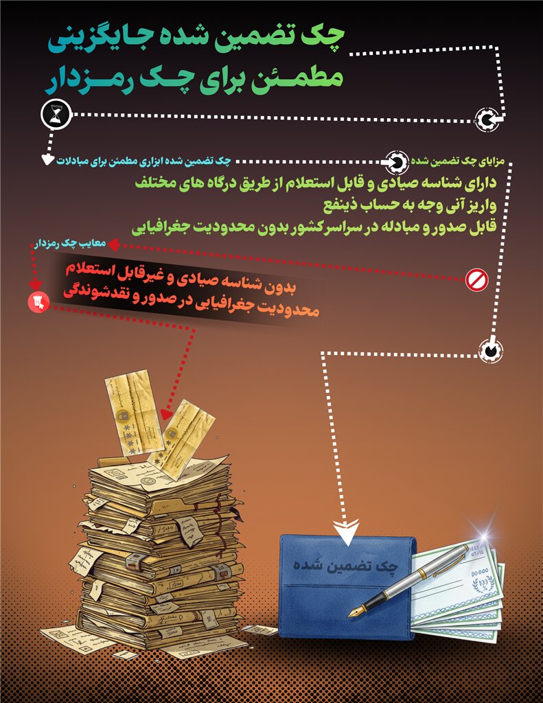 صدور چک رمزدار از این تاریخ ممنوع می شود؛ چه نوع چکی جایگزین می شود؟ | ابلاغیه مهم بانک مرکزی + اینفو
