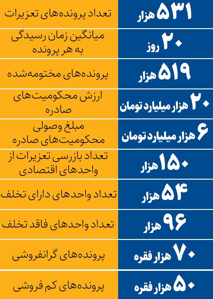 آمار برخوردهای تعزیراتی در ۹ ماهه ۱۴۰۴ | گرانفروشی و کم فروشی در صدر شکایت