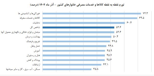 مرکز آمار تورم آذر را اعلام کرد؛ فاصله تورمی میان دهکها افزایش یافت + نمودار