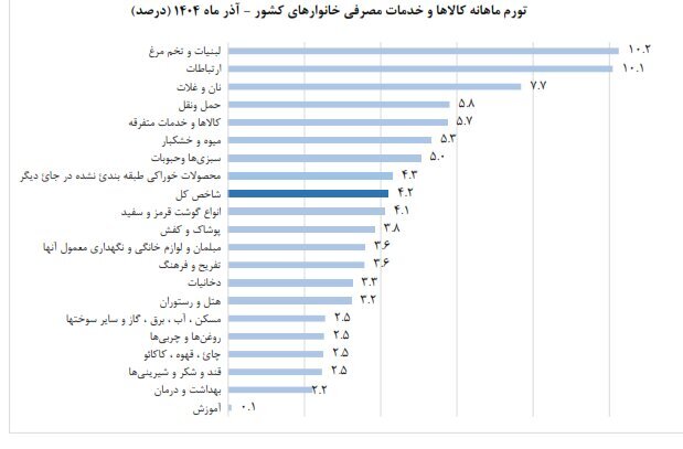 مرکز آمار تورم آذر را اعلام کرد؛ فاصله تورمی میان دهکها افزایش یافت + نمودار