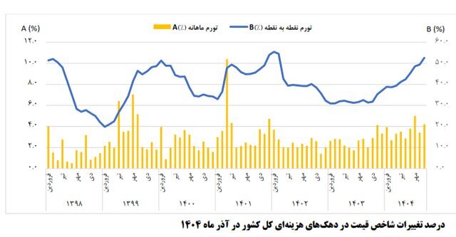 مرکز آمار تورم آذر را اعلام کرد؛  فاصله تورمی میان دهک‌ها افزایش یافت + نمودار