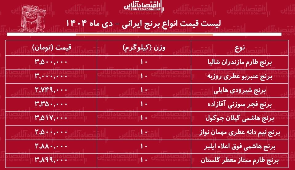 قیمت جدید انواع برنج ایرانی؛ برنج هاشمی،طارم و شیرودی کیلویی چند شد؟ | جدول