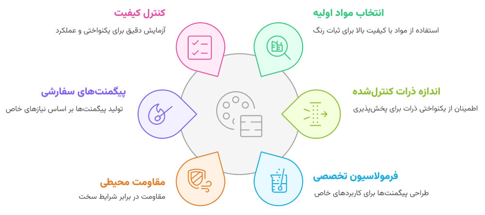 تولید پیگمنت های تخصصی مناسب نیاز هر صنعت