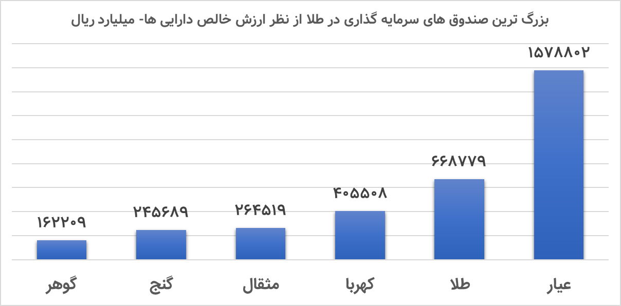 ارزش صندوق‌های طلا از مرز ۴۵۰ هزار میلیارد تومان گذشت