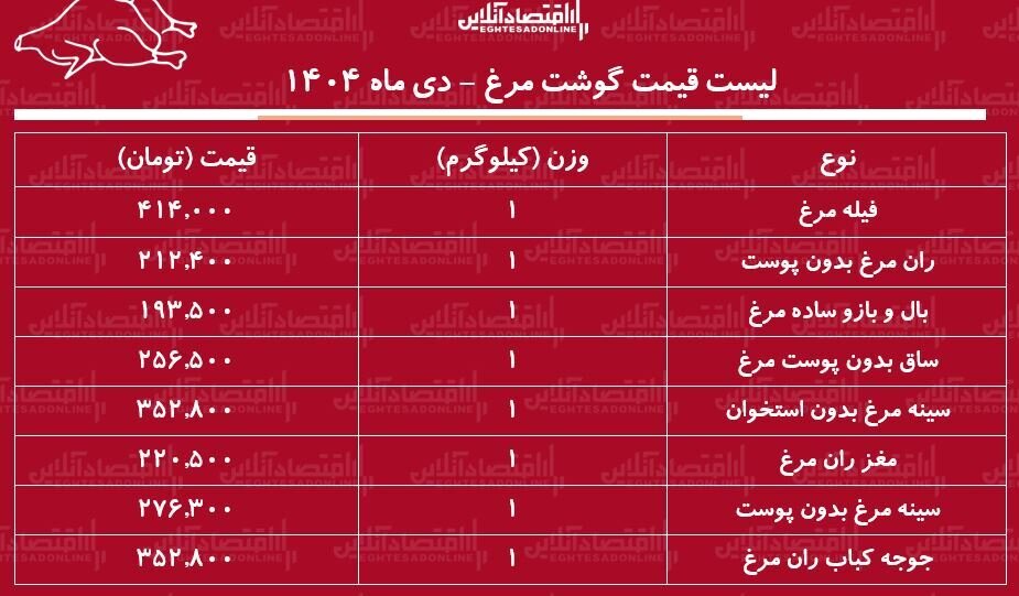 جدیدترین قیمت مرغ در بازار؛ فیله و مغز ران کیلویی چند شد؟ | جدول