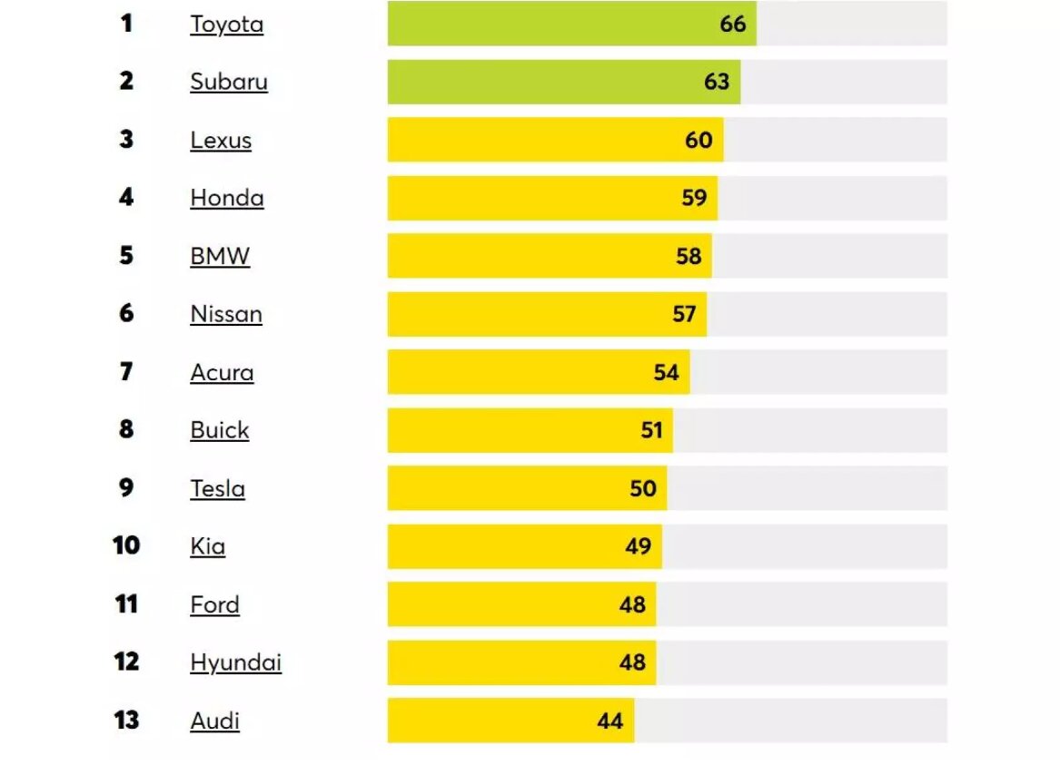 تاج پادشاهی اعتماد دوباره به تویوتا رسید | سقوط یک پلهای سوبارو