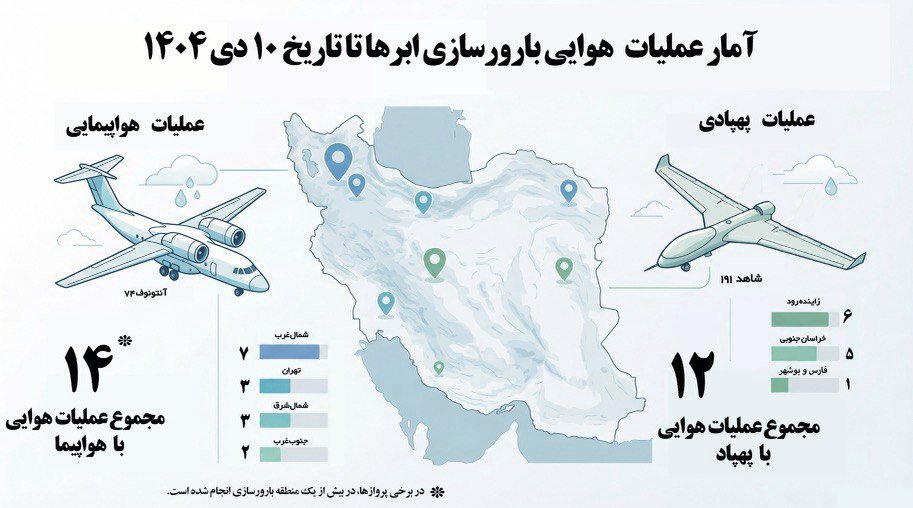 ۴ استانی که بیشتر از همه به بارورسازی نیاز دارند | ابرها قرار نیست معجزه کنند | جزئیات بارورسازی ابرها با هواپیمای هوافضا