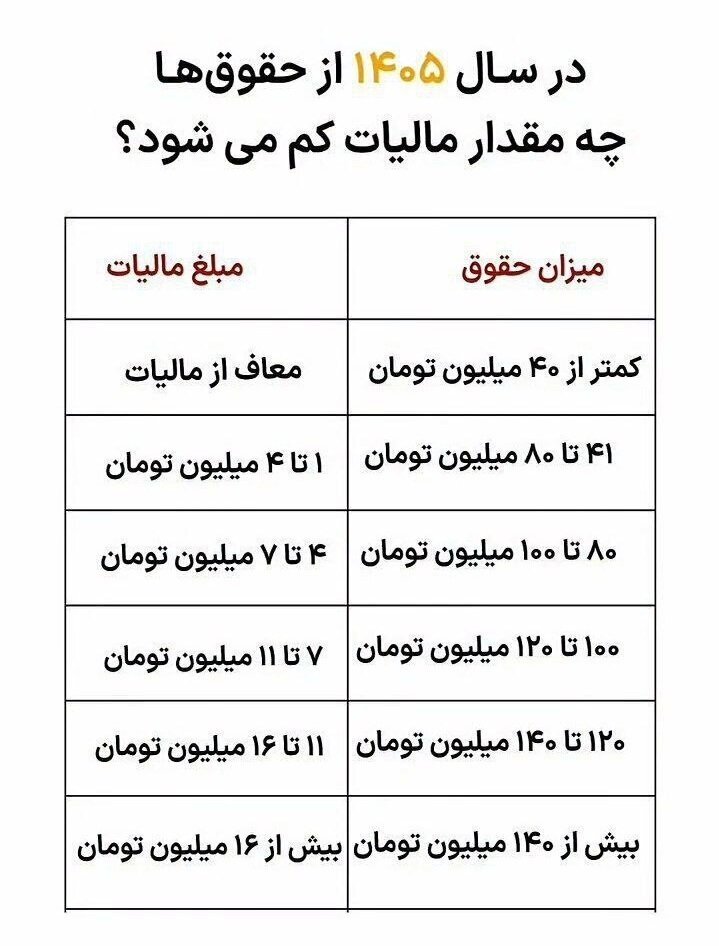 این میزان حقوق معاف از مالیات شد+ جدول | تغییرات تازه در قانون مالیات حقوق ۱۴۰۵